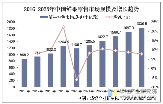 五大优势带你了解水果零售行业究竟是不是一个好生意